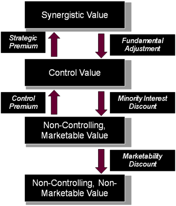 What is Value? What is Value?